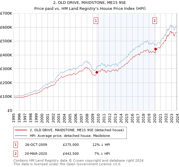 2, OLD DRIVE, MAIDSTONE, ME15 9SE: Price paid vs HM Land Registry's House Price Index