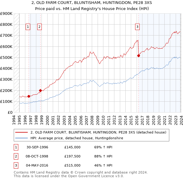 2, OLD FARM COURT, BLUNTISHAM, HUNTINGDON, PE28 3XS: Price paid vs HM Land Registry's House Price Index