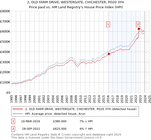 2, OLD FARM DRIVE, WESTERGATE, CHICHESTER, PO20 3YH: Price paid vs HM Land Registry's House Price Index