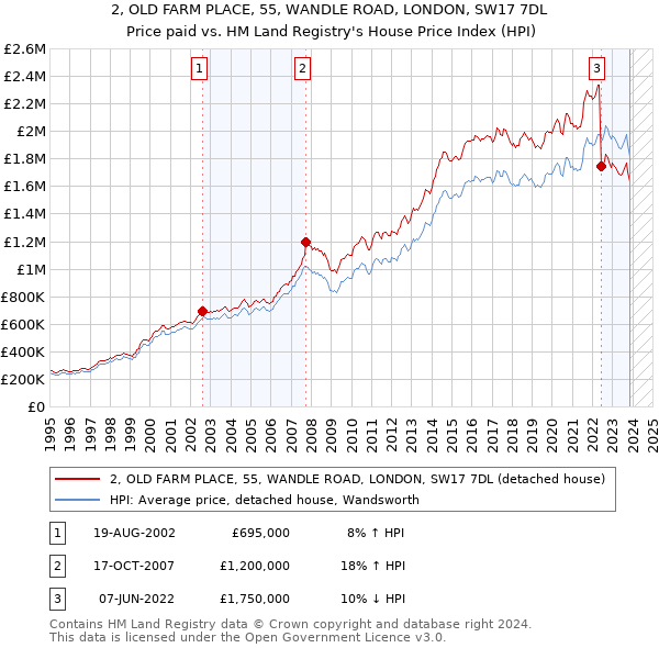 2, OLD FARM PLACE, 55, WANDLE ROAD, LONDON, SW17 7DL: Price paid vs HM Land Registry's House Price Index