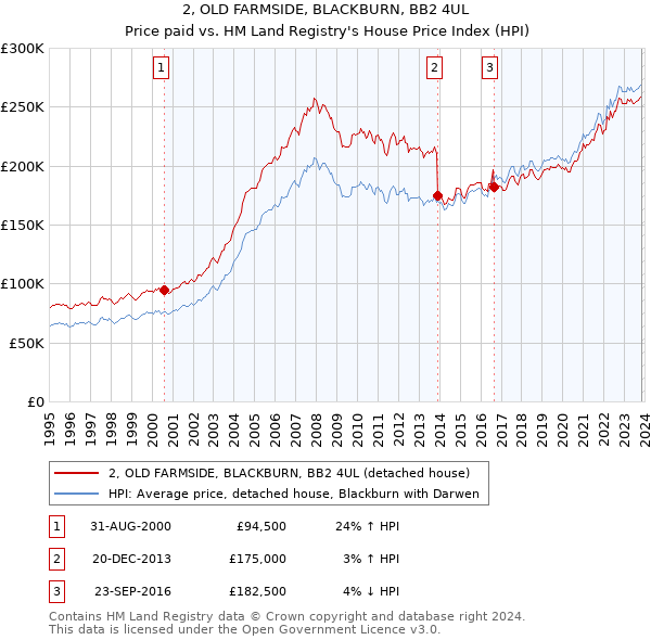 2, OLD FARMSIDE, BLACKBURN, BB2 4UL: Price paid vs HM Land Registry's House Price Index