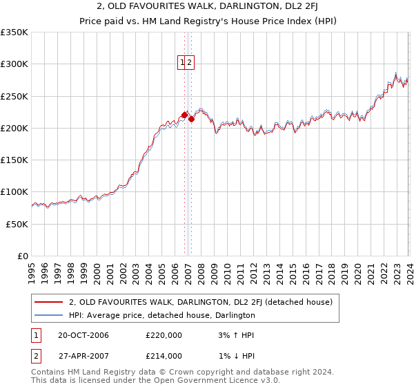 2, OLD FAVOURITES WALK, DARLINGTON, DL2 2FJ: Price paid vs HM Land Registry's House Price Index