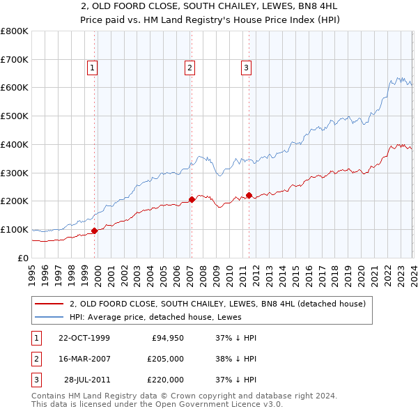 2, OLD FOORD CLOSE, SOUTH CHAILEY, LEWES, BN8 4HL: Price paid vs HM Land Registry's House Price Index