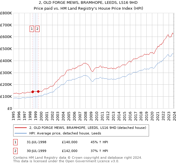 2, OLD FORGE MEWS, BRAMHOPE, LEEDS, LS16 9HD: Price paid vs HM Land Registry's House Price Index