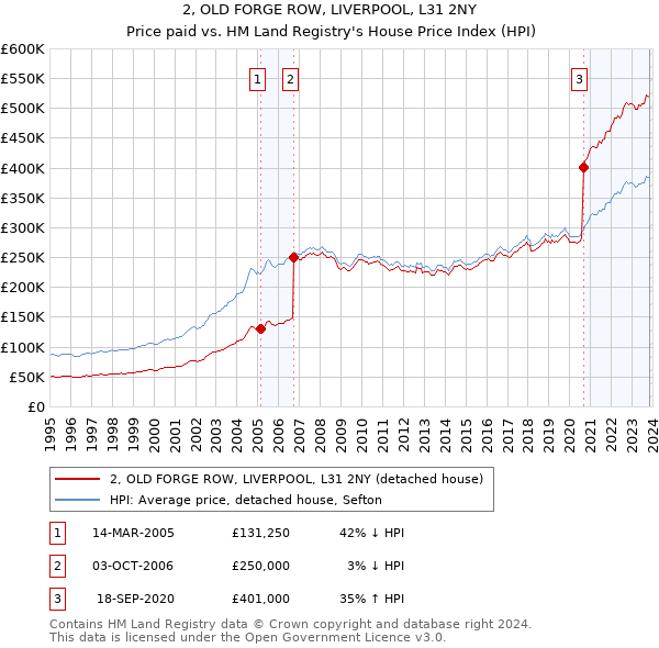 2, OLD FORGE ROW, LIVERPOOL, L31 2NY: Price paid vs HM Land Registry's House Price Index