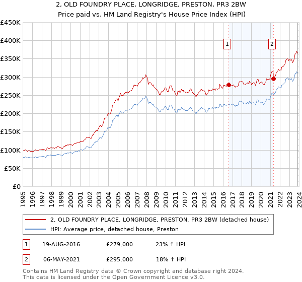 2, OLD FOUNDRY PLACE, LONGRIDGE, PRESTON, PR3 2BW: Price paid vs HM Land Registry's House Price Index