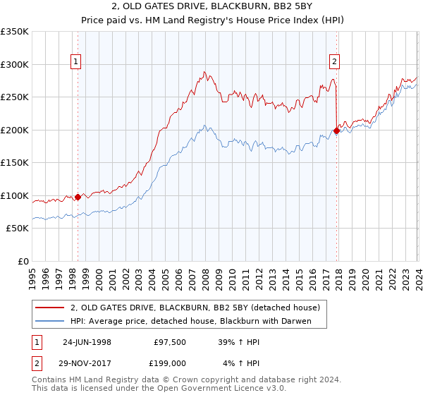 2, OLD GATES DRIVE, BLACKBURN, BB2 5BY: Price paid vs HM Land Registry's House Price Index