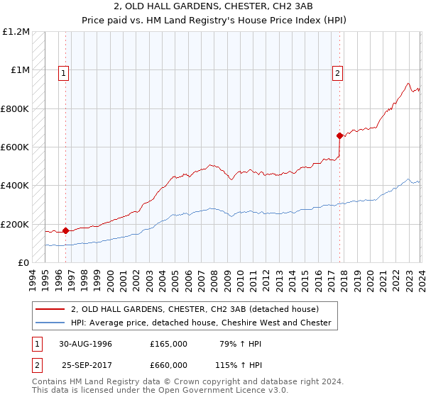 2, OLD HALL GARDENS, CHESTER, CH2 3AB: Price paid vs HM Land Registry's House Price Index