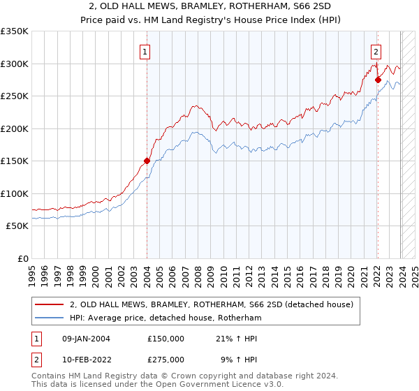 2, OLD HALL MEWS, BRAMLEY, ROTHERHAM, S66 2SD: Price paid vs HM Land Registry's House Price Index