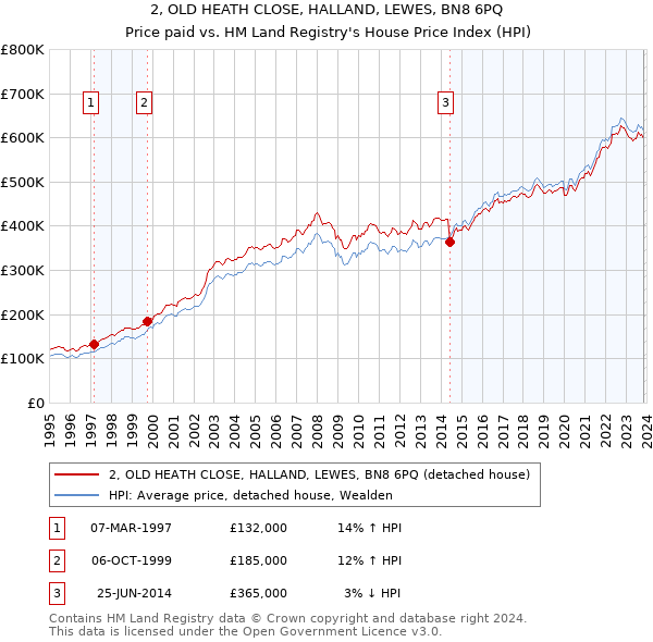 2, OLD HEATH CLOSE, HALLAND, LEWES, BN8 6PQ: Price paid vs HM Land Registry's House Price Index