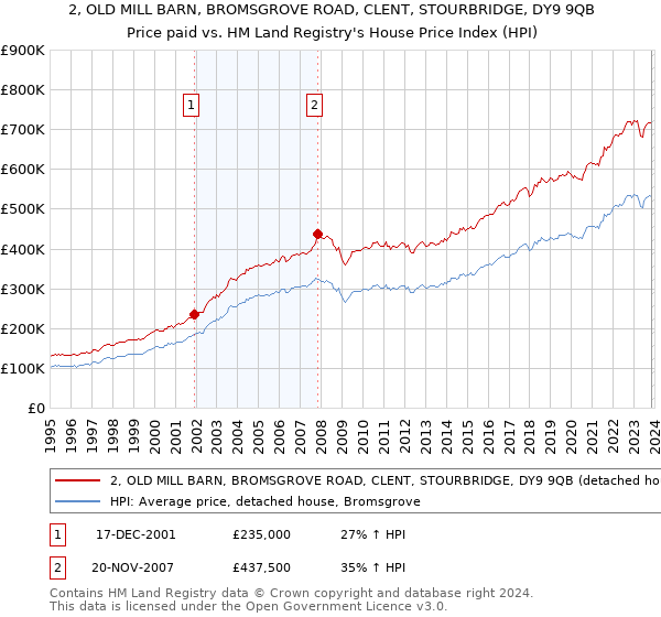 2, OLD MILL BARN, BROMSGROVE ROAD, CLENT, STOURBRIDGE, DY9 9QB: Price paid vs HM Land Registry's House Price Index