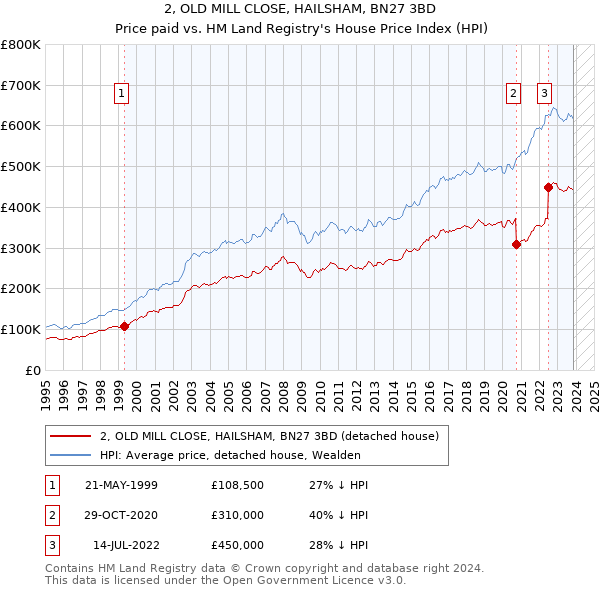 2, OLD MILL CLOSE, HAILSHAM, BN27 3BD: Price paid vs HM Land Registry's House Price Index