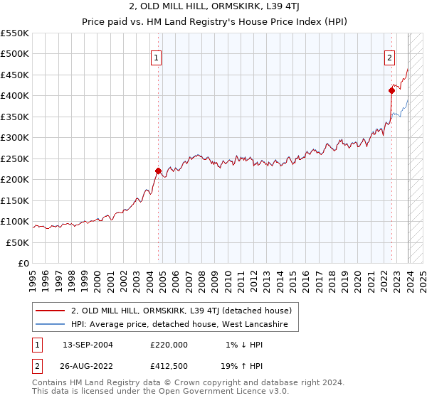 2, OLD MILL HILL, ORMSKIRK, L39 4TJ: Price paid vs HM Land Registry's House Price Index