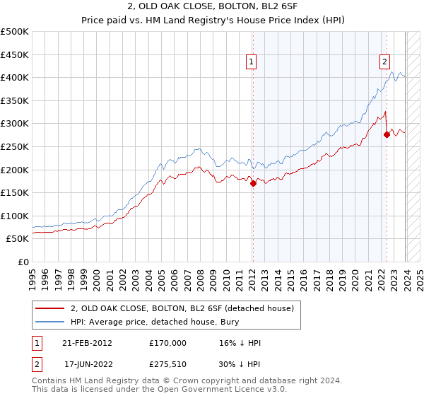 2, OLD OAK CLOSE, BOLTON, BL2 6SF: Price paid vs HM Land Registry's House Price Index