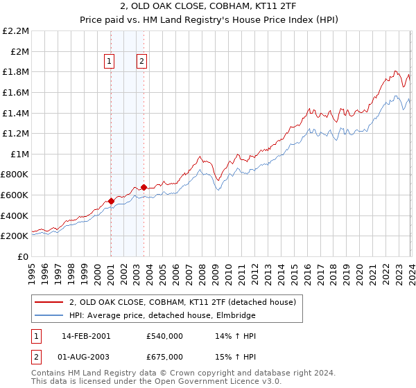 2, OLD OAK CLOSE, COBHAM, KT11 2TF: Price paid vs HM Land Registry's House Price Index