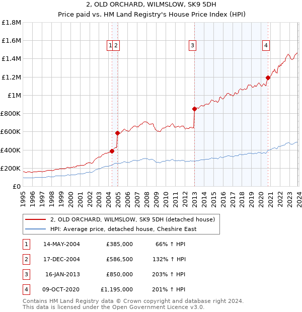 2, OLD ORCHARD, WILMSLOW, SK9 5DH: Price paid vs HM Land Registry's House Price Index