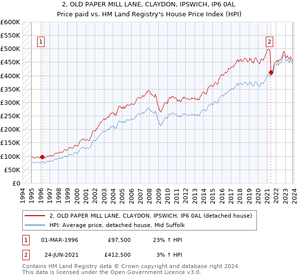 2, OLD PAPER MILL LANE, CLAYDON, IPSWICH, IP6 0AL: Price paid vs HM Land Registry's House Price Index