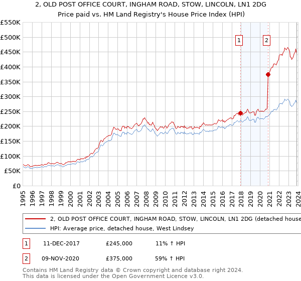 2, OLD POST OFFICE COURT, INGHAM ROAD, STOW, LINCOLN, LN1 2DG: Price paid vs HM Land Registry's House Price Index