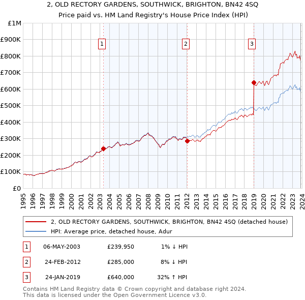 2, OLD RECTORY GARDENS, SOUTHWICK, BRIGHTON, BN42 4SQ: Price paid vs HM Land Registry's House Price Index