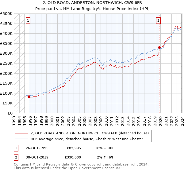 2, OLD ROAD, ANDERTON, NORTHWICH, CW9 6FB: Price paid vs HM Land Registry's House Price Index