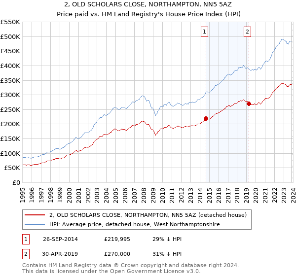 2, OLD SCHOLARS CLOSE, NORTHAMPTON, NN5 5AZ: Price paid vs HM Land Registry's House Price Index