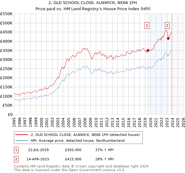 2, OLD SCHOOL CLOSE, ALNWICK, NE66 1FH: Price paid vs HM Land Registry's House Price Index