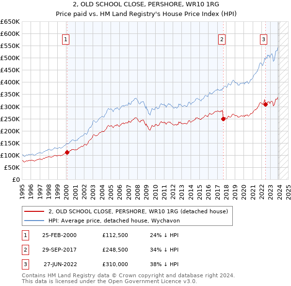 2, OLD SCHOOL CLOSE, PERSHORE, WR10 1RG: Price paid vs HM Land Registry's House Price Index