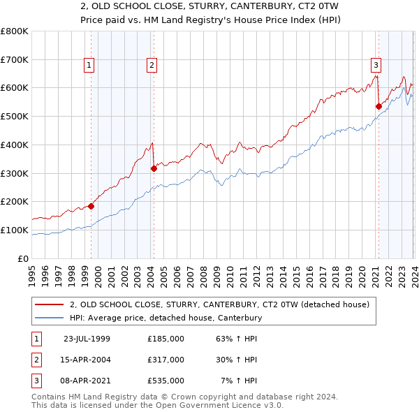 2, OLD SCHOOL CLOSE, STURRY, CANTERBURY, CT2 0TW: Price paid vs HM Land Registry's House Price Index