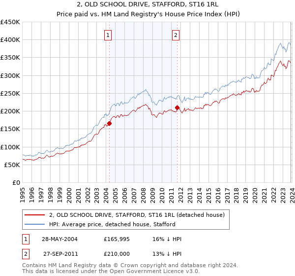 2, OLD SCHOOL DRIVE, STAFFORD, ST16 1RL: Price paid vs HM Land Registry's House Price Index