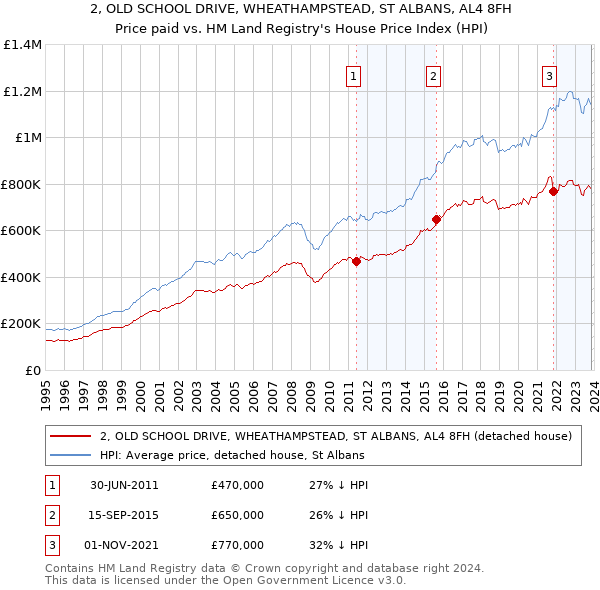 2, OLD SCHOOL DRIVE, WHEATHAMPSTEAD, ST ALBANS, AL4 8FH: Price paid vs HM Land Registry's House Price Index