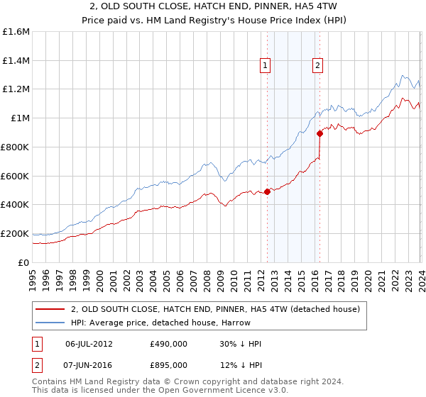2, OLD SOUTH CLOSE, HATCH END, PINNER, HA5 4TW: Price paid vs HM Land Registry's House Price Index