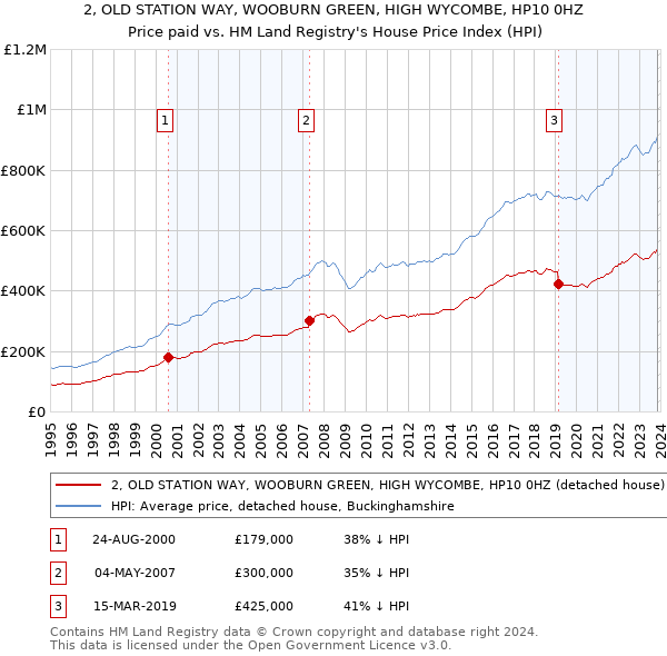 2, OLD STATION WAY, WOOBURN GREEN, HIGH WYCOMBE, HP10 0HZ: Price paid vs HM Land Registry's House Price Index