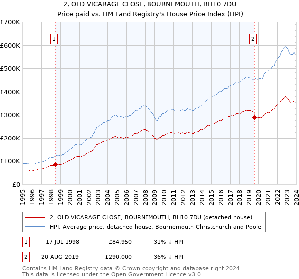 2, OLD VICARAGE CLOSE, BOURNEMOUTH, BH10 7DU: Price paid vs HM Land Registry's House Price Index