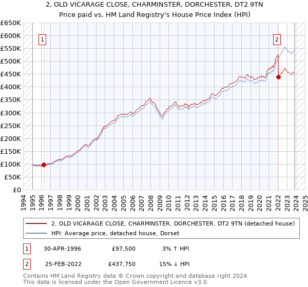 2, OLD VICARAGE CLOSE, CHARMINSTER, DORCHESTER, DT2 9TN: Price paid vs HM Land Registry's House Price Index