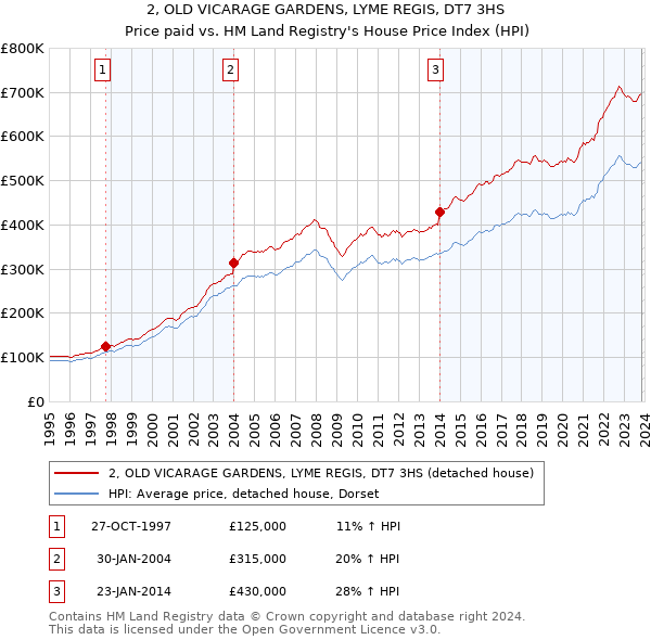 2, OLD VICARAGE GARDENS, LYME REGIS, DT7 3HS: Price paid vs HM Land Registry's House Price Index