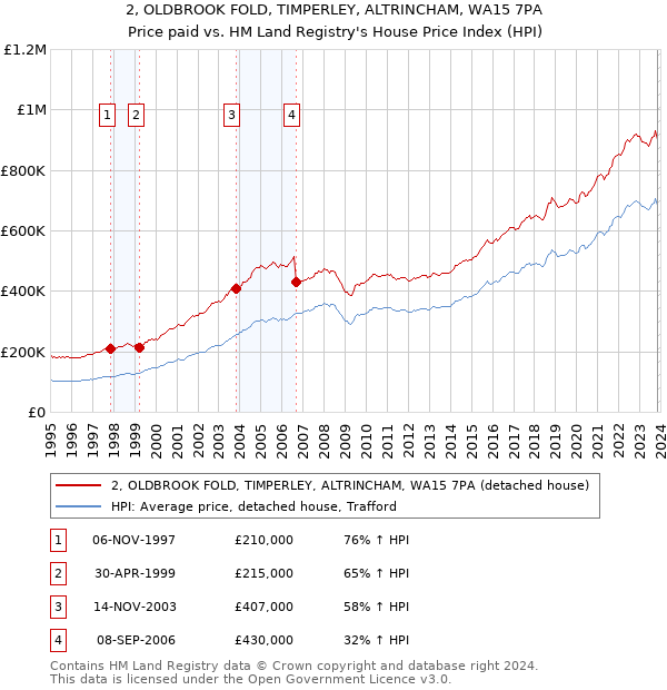 2, OLDBROOK FOLD, TIMPERLEY, ALTRINCHAM, WA15 7PA: Price paid vs HM Land Registry's House Price Index