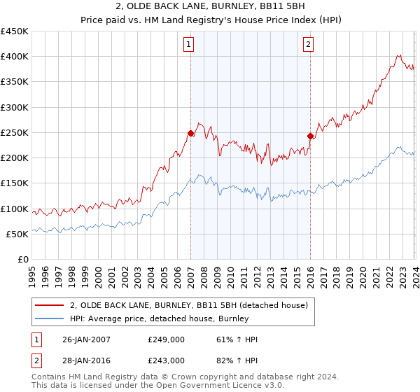 2, OLDE BACK LANE, BURNLEY, BB11 5BH: Price paid vs HM Land Registry's House Price Index