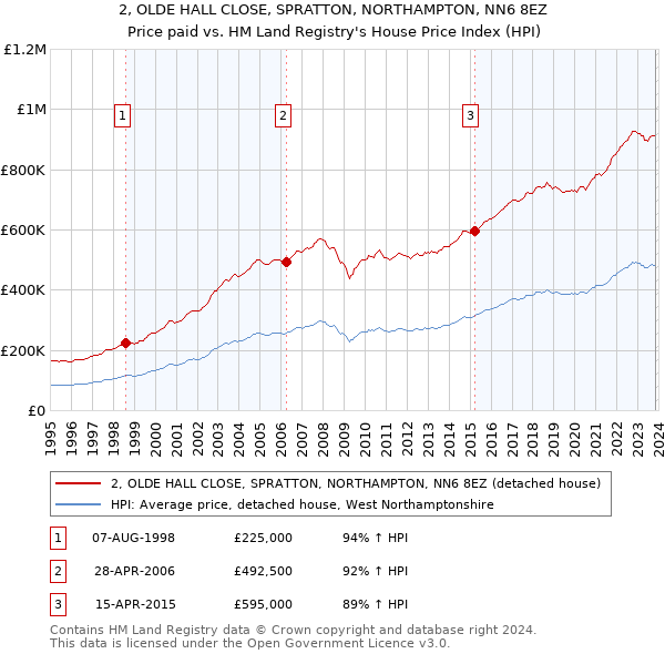 2, OLDE HALL CLOSE, SPRATTON, NORTHAMPTON, NN6 8EZ: Price paid vs HM Land Registry's House Price Index