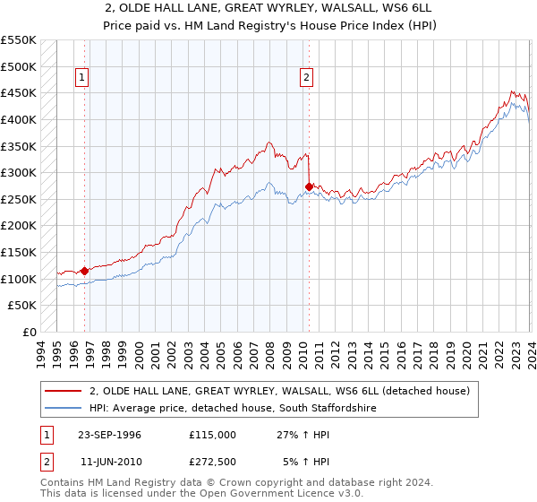 2, OLDE HALL LANE, GREAT WYRLEY, WALSALL, WS6 6LL: Price paid vs HM Land Registry's House Price Index
