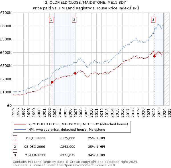 2, OLDFIELD CLOSE, MAIDSTONE, ME15 8DY: Price paid vs HM Land Registry's House Price Index