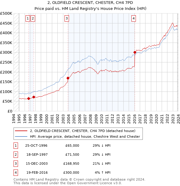 2, OLDFIELD CRESCENT, CHESTER, CH4 7PD: Price paid vs HM Land Registry's House Price Index