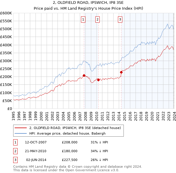 2, OLDFIELD ROAD, IPSWICH, IP8 3SE: Price paid vs HM Land Registry's House Price Index