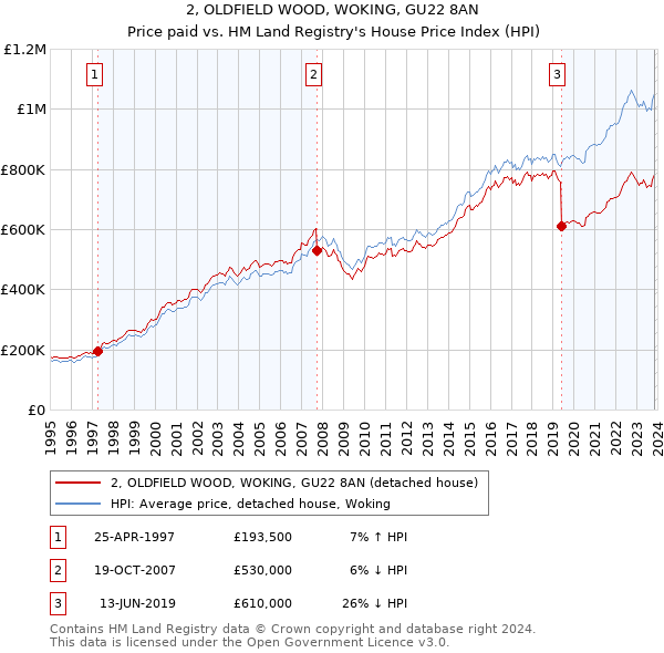 2, OLDFIELD WOOD, WOKING, GU22 8AN: Price paid vs HM Land Registry's House Price Index