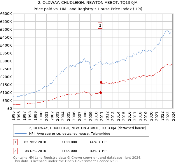 2, OLDWAY, CHUDLEIGH, NEWTON ABBOT, TQ13 0JA: Price paid vs HM Land Registry's House Price Index