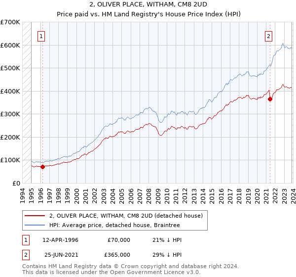 2, OLIVER PLACE, WITHAM, CM8 2UD: Price paid vs HM Land Registry's House Price Index