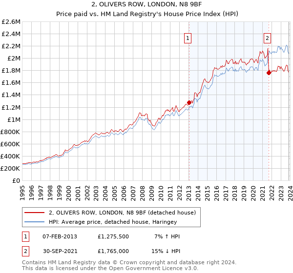 2, OLIVERS ROW, LONDON, N8 9BF: Price paid vs HM Land Registry's House Price Index