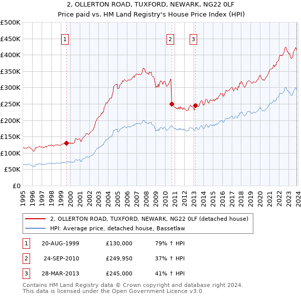 2, OLLERTON ROAD, TUXFORD, NEWARK, NG22 0LF: Price paid vs HM Land Registry's House Price Index