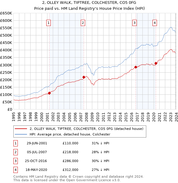 2, OLLEY WALK, TIPTREE, COLCHESTER, CO5 0FG: Price paid vs HM Land Registry's House Price Index
