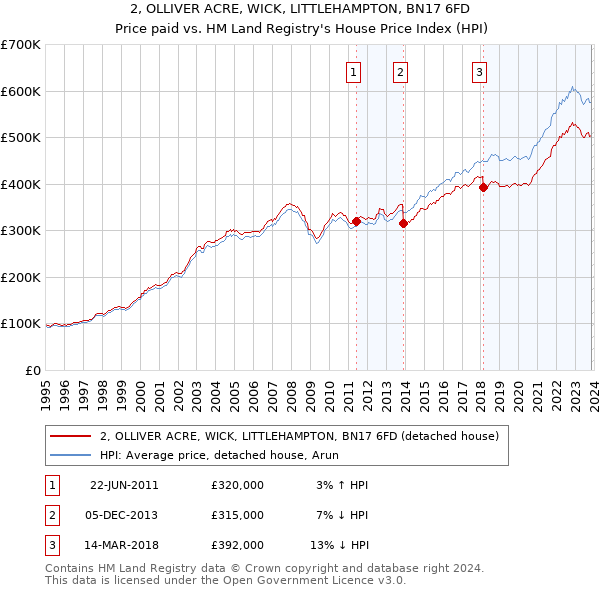2, OLLIVER ACRE, WICK, LITTLEHAMPTON, BN17 6FD: Price paid vs HM Land Registry's House Price Index