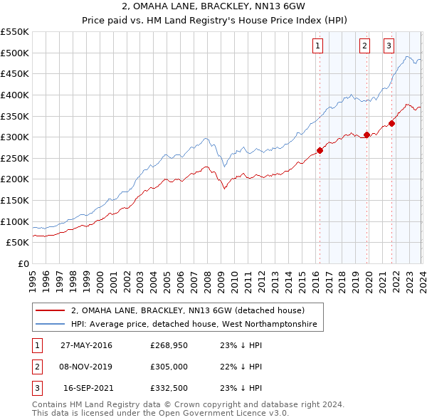 2, OMAHA LANE, BRACKLEY, NN13 6GW: Price paid vs HM Land Registry's House Price Index